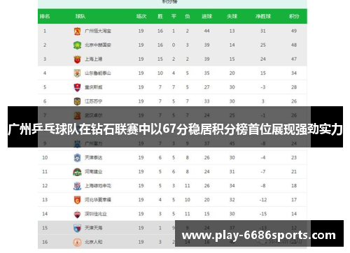 广州乒乓球队在钻石联赛中以67分稳居积分榜首位展现强劲实力